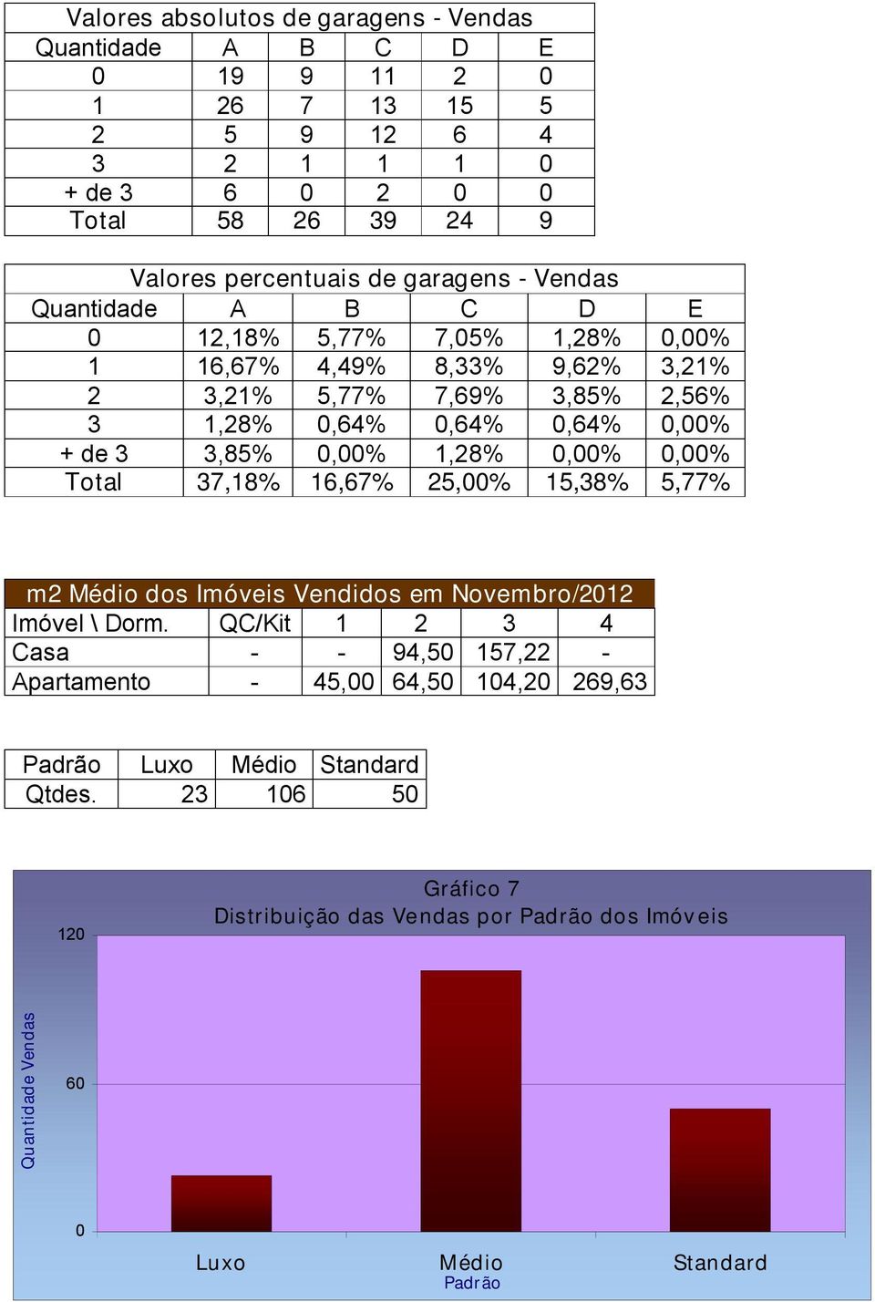 3,85% 0,00% 1,28% 0,00% 0,00% Total 37,18% 16,67% 25,00% 15,38% 5,77% m2 Médio dos Imóveis Vendidos em Novembro/2012 Imóvel \ Dorm.