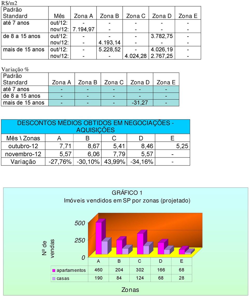 767,25 - Variação % Padrão Standard Zona A Zona B Zona C Zona D Zona E até 7 anos - - - - - de 8 a 15 anos - - - - - mais de 15 anos - - - -31,27 - DESCONTOS MÉDIOS OBTIDOS EM