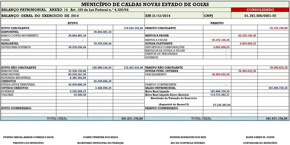 579.256, DIVIDA FLUTUANTE.903.609,53 DEVEDORES DIVERSOS 79.579.256, DEPOSITOS E CONSIGNAÇÕES.903.609,53 SERVIÇOS DA DIVIDA A PAGAR DEBITOS DA TESOURARIA DIVERSOS CONSOLIDADO ATIVO NÃO CIRCULANTE 126.