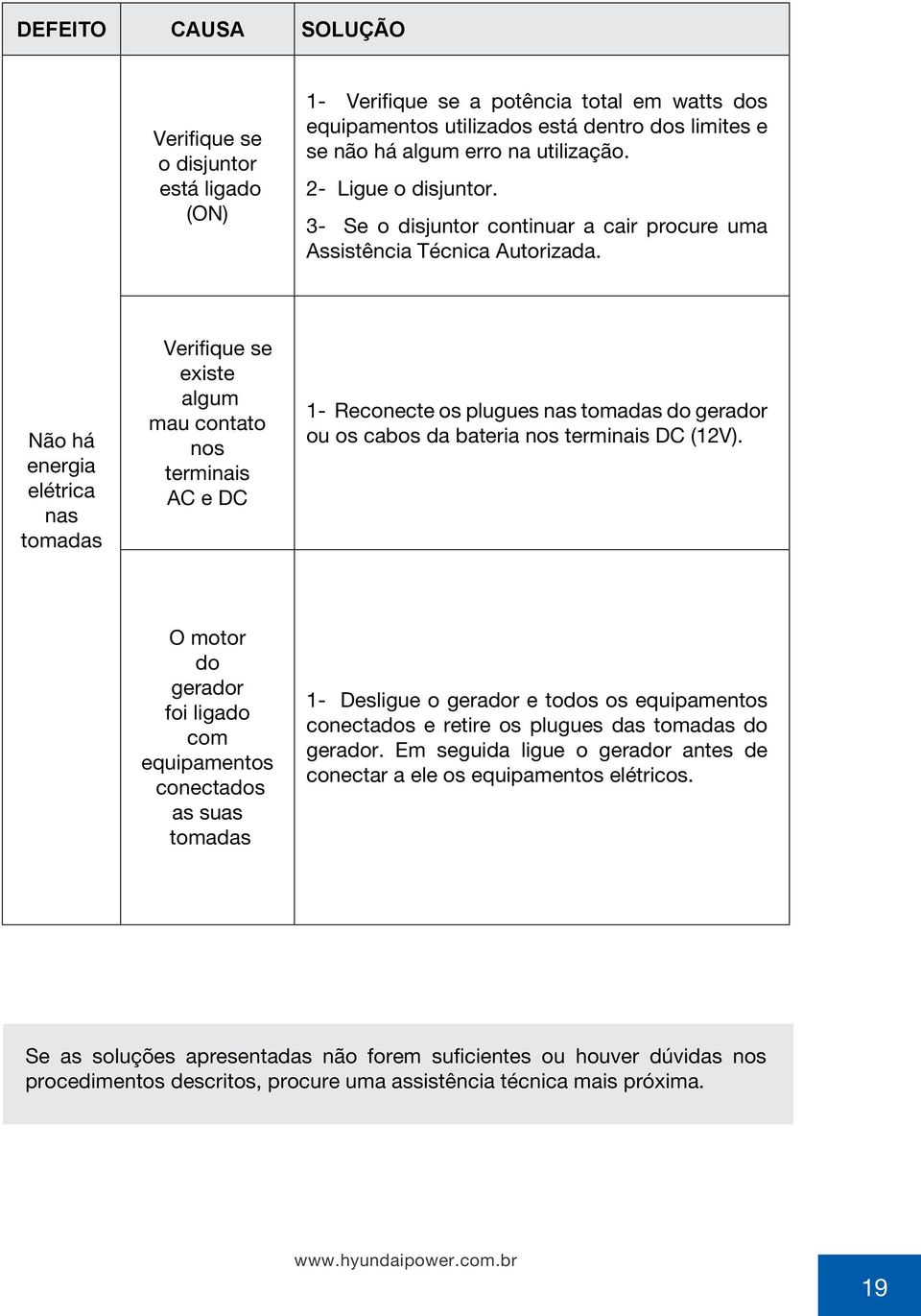 Não há energia elétrica nas tomadas Verifique se existe algum mau contato nos terminais AC e DC 1- Reconecte os plugues nas tomadas do gerador ou os cabos da bateria nos terminais DC (12V).