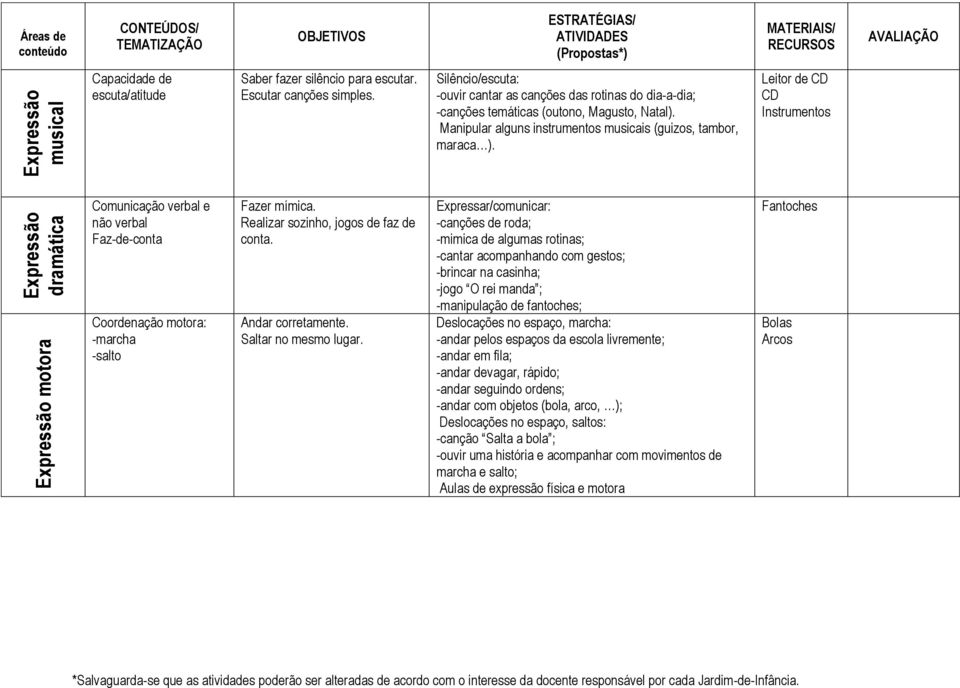 Leitor de CD CD Instrumentos Comunicação verbal e não verbal Faz-de-conta Coordenação motora: -marcha -salto Fazer mímica. Realizar sozinho, jogos de faz de conta. Andar corretamente.