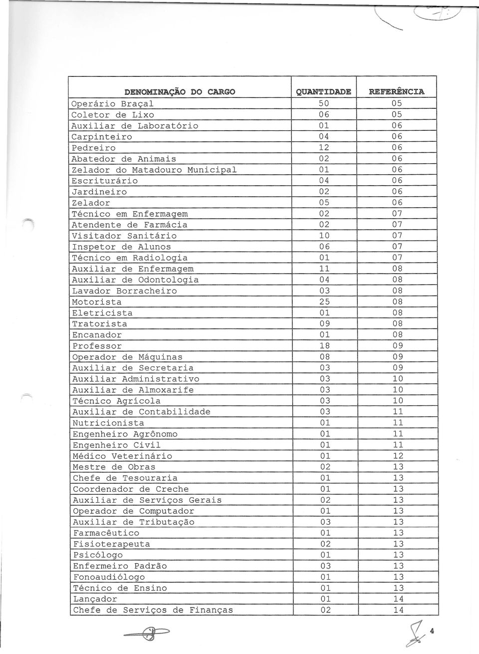 07 Auxiliar de Enfermagem 11 08 Auxiliar de Odontologia 04 08 Lavador Borracheiro 03 08 Motorista 25 08 Eletricista 01 08 Tratorista 09 08 Encanador 01 08 Professor 18 09 Operador de Maquinas 08 09