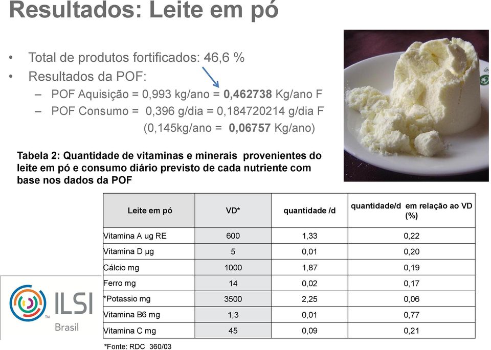 previsto de cada nutriente com base nos dados da POF Leite em pó VD* quantidade /d quantidade/d em relação ao VD (%) Vitamina A ug RE 600 1,33 0,22