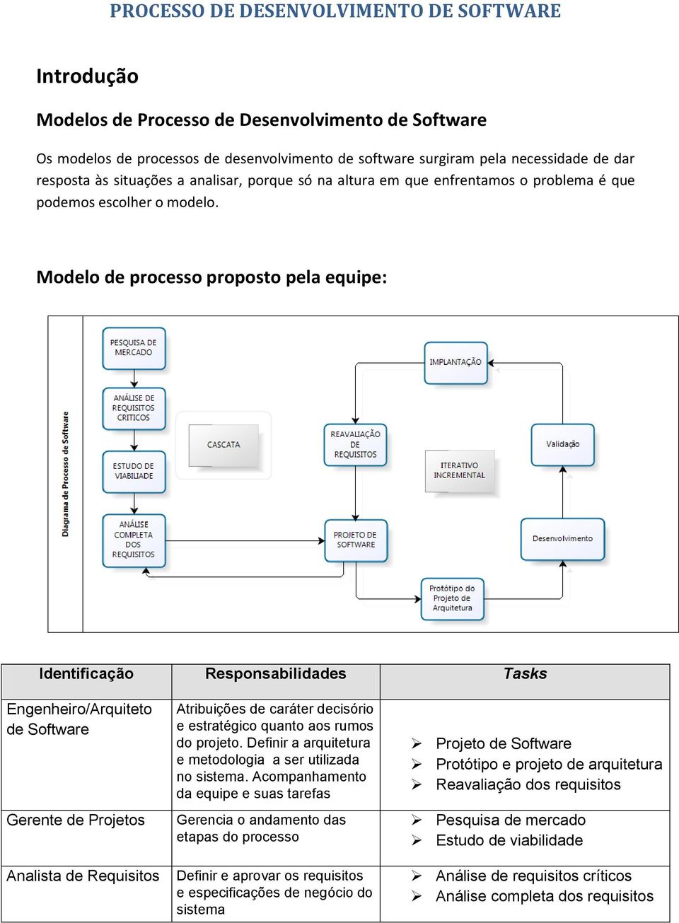 Modelo de processo proposto pela equipe: Identificação Responsabilidades Tasks Engenheiro/Arquiteto de Software Gerente de Projetos Analista de Requisitos Atribuições de caráter decisório e