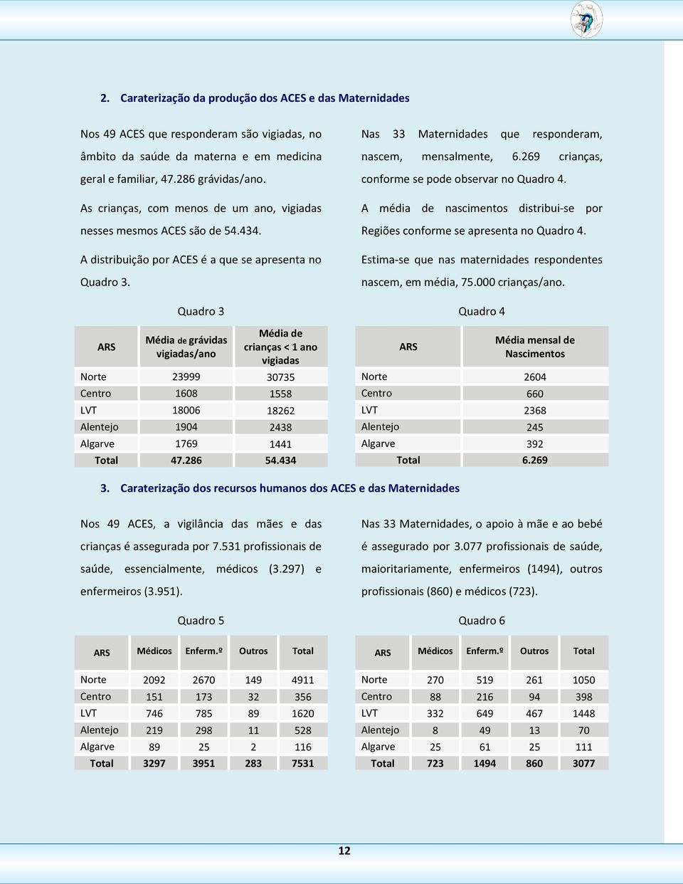 ARS Quadro 3 Média de grávidas vigiadas/ano Média de crianças < 1 ano vigiadas Norte 23999 30735 Centro 1608 1558 LVT 18006 18262 Alentejo 1904 2438 Algarve 1769 1441 Total 47.286 54.