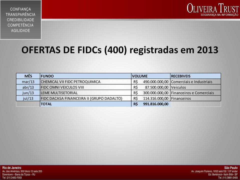 000,00 Comerciais e Industriais abr/13 FIDC OMNI VEICULOS VIII R$ 87.500.