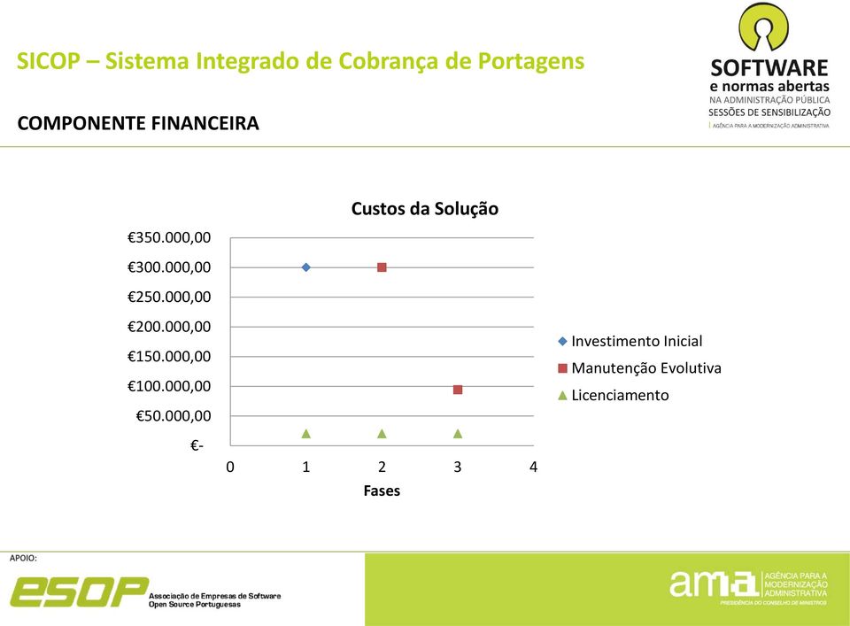 000,00 - Custos da Solução 0 1 2 3 4 Fases