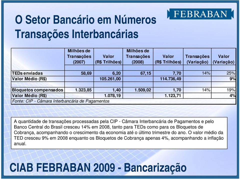 123,71 4% Fonte: CIP - Câmara Interbancária de Pagamentos A quantidade de transações processadas pela CIP - Câmara Interbancária de Pagamentos e pelo Banco Central do Brasil cresceu 14% em