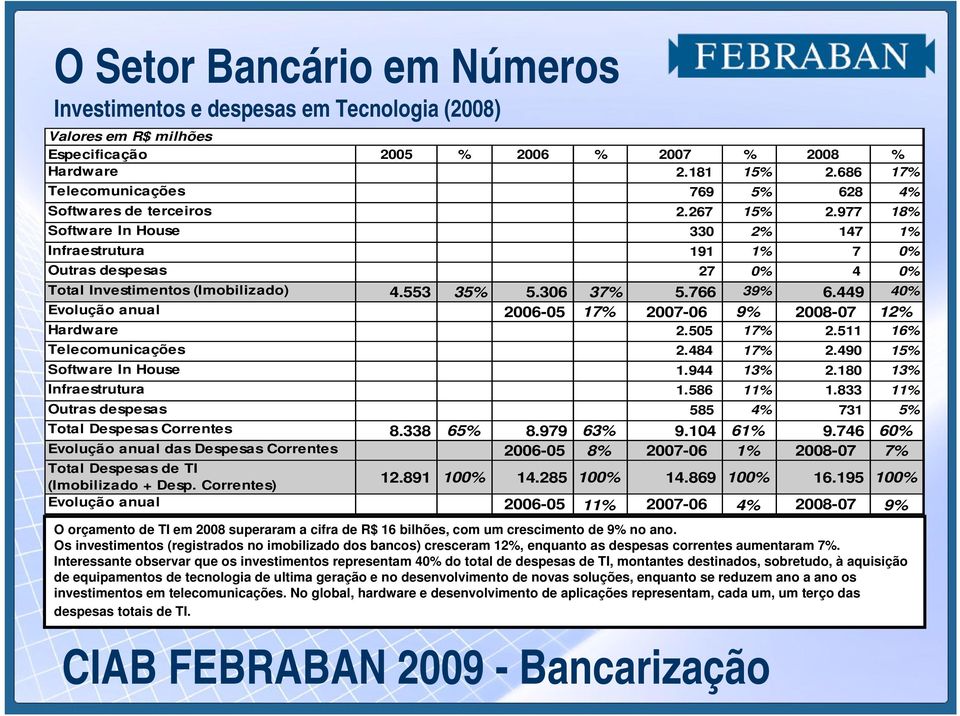 449 40% Evolução anual 2006-05 17% 2007-06 9% 2008-07 12% Hardware 2.505 17% 2.511 16% Telecomunicações 2.484 17% 2.490 15% Software In House 1.944 13% 2.180 13% Infraestrutura 1.586 11% 1.