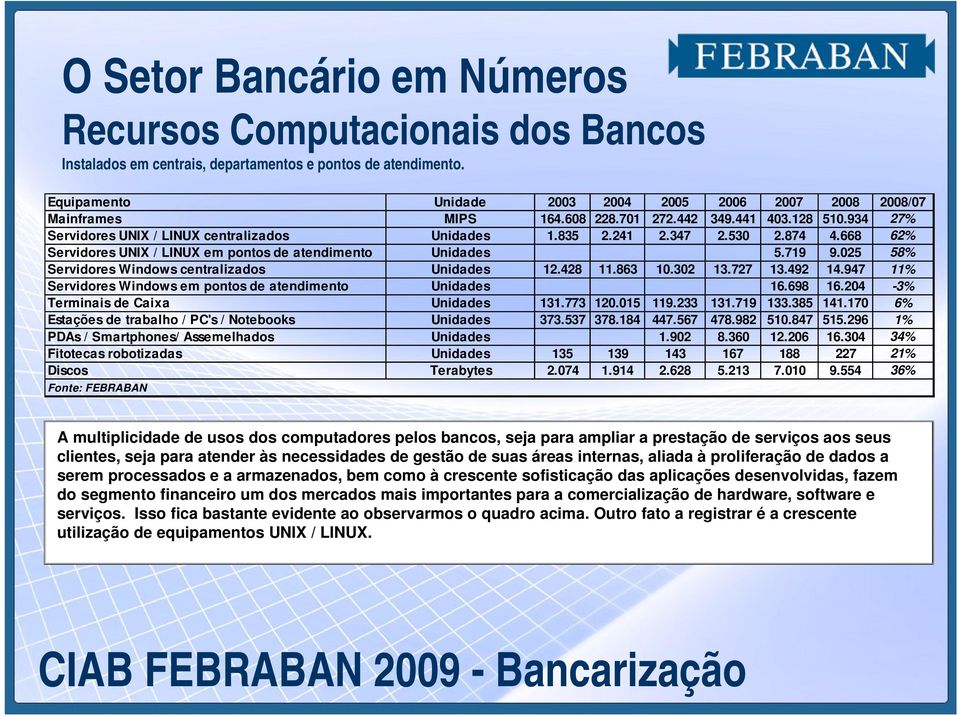 025 58% Servidores Windows centralizados Unidades 12.428 11.863 10.302 13.727 13.492 14.947 11% Servidores Windows em pontos de atendimento Unidades 16.698 16.204-3% Terminais de Caixa Unidades 131.