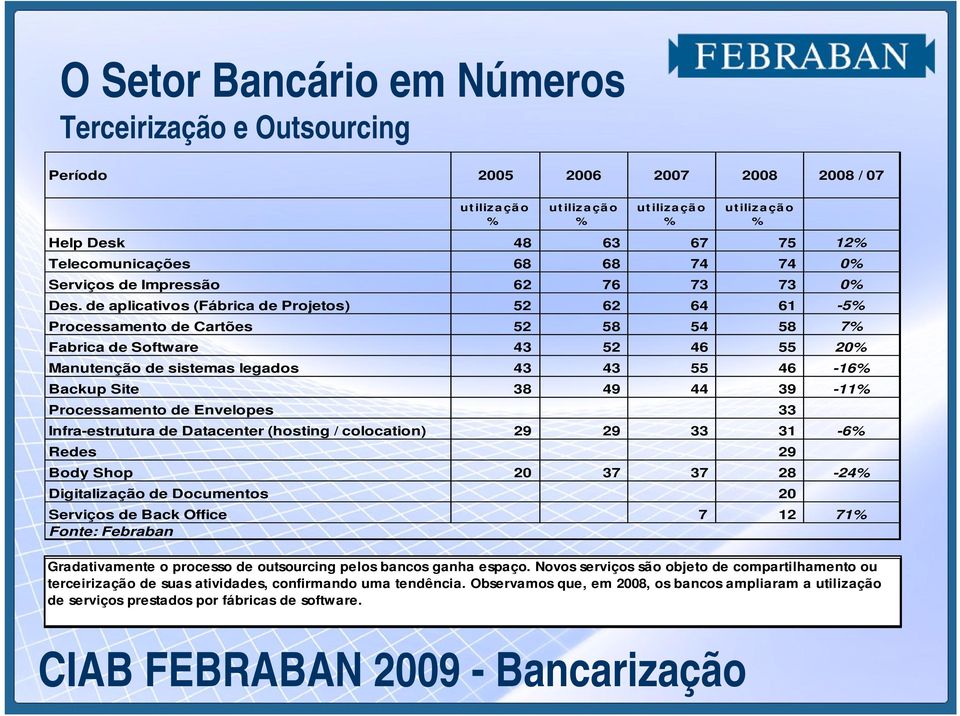 de aplicativos (Fábrica de Projetos) 52 62 64 61-5% Processamento de Cartões 52 58 54 58 7% Fabrica de Software 43 52 46 55 20% Manutenção de sistemas legados 43 43 55 46-16% Backup Site 38 49 44