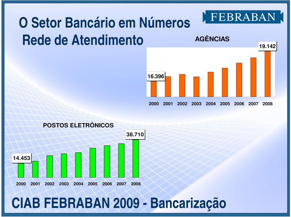 2007 2008 POSTOS ELETRÔNICOS 38.710 14.