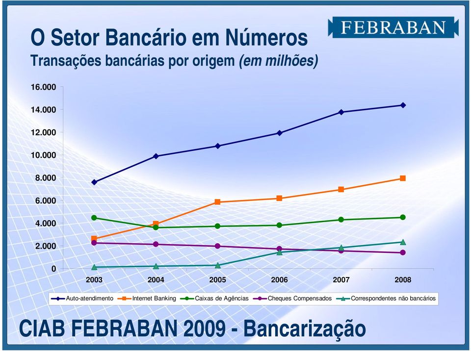 000 0 2003 2004 2005 2006 2007 2008 Auto-atendimento