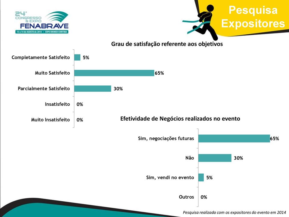 vitrine para para os os tomadores de de decisão decisão (titulares) das das concessionárias Insatisfeito 0% Muito Insatisfeito 0% Efetividade de