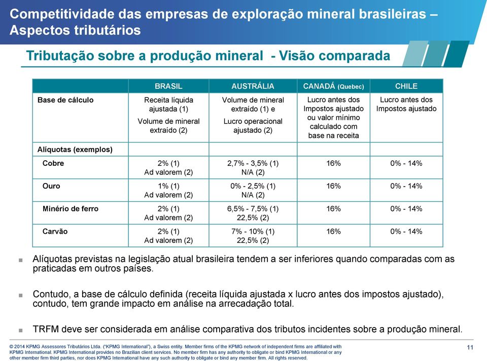 (2) Volume de mineral extraído (1) e Lucro operacional ajustado (2) 2,7% - 3,5% (1) N/A (2) 0% - 2,5% (1) N/A (2) 6,5% - 7,5% (1) 22,5% (2) 7% - 10% (1) 22,5% (2) Lucro antes dos Impostos ajustado ou