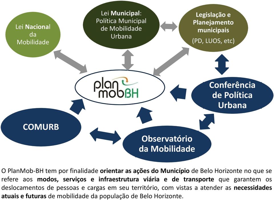 Município de Belo Horizonte no que se refere aos modos, serviços e infraestrutura viária e de transporte que garantem os