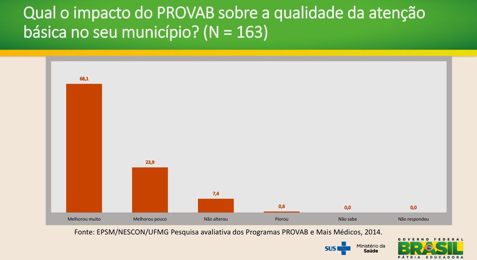 (N = 163) Melhorou muito Melhorou pouco Não alterou Piorou