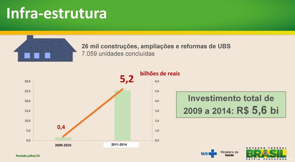 10,0 5,0 0,4 5,0 4,0 3,0 2,0 1,0 Investimento total de 2009 a 2014: