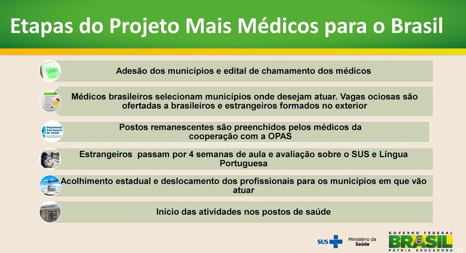 Vagas ociosas são ofertadas a brasileiros e estrangeiros formados no exterior Postos remanescentes são preenchidos pelos médicos da