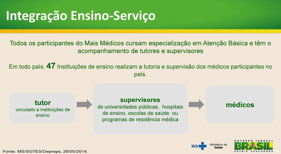 tutoria e supervisão dos médicos participantes no país.