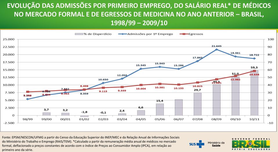 Fonte: EPSM/NESCON/UFMG a a partir do Censo Censo da Educação da Superior Educação do INEP/MEC Superior e da Relação do Anual INEP/MEC de Informações Sociais e da Relação Anual de Informações do