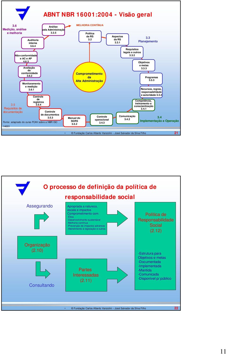 2 Comprometimento da Alta Administração Controle operacional 3.4.3 Aspectos da RS 3.3.1 Requisitos legais e outros 3.3.2 Comunicação 3.4.2 3.3 Planejamento Objetivos e metas 3.3.3 Programas 3.3.3 Recursos, regras, responsabilidade e autoridade 3.