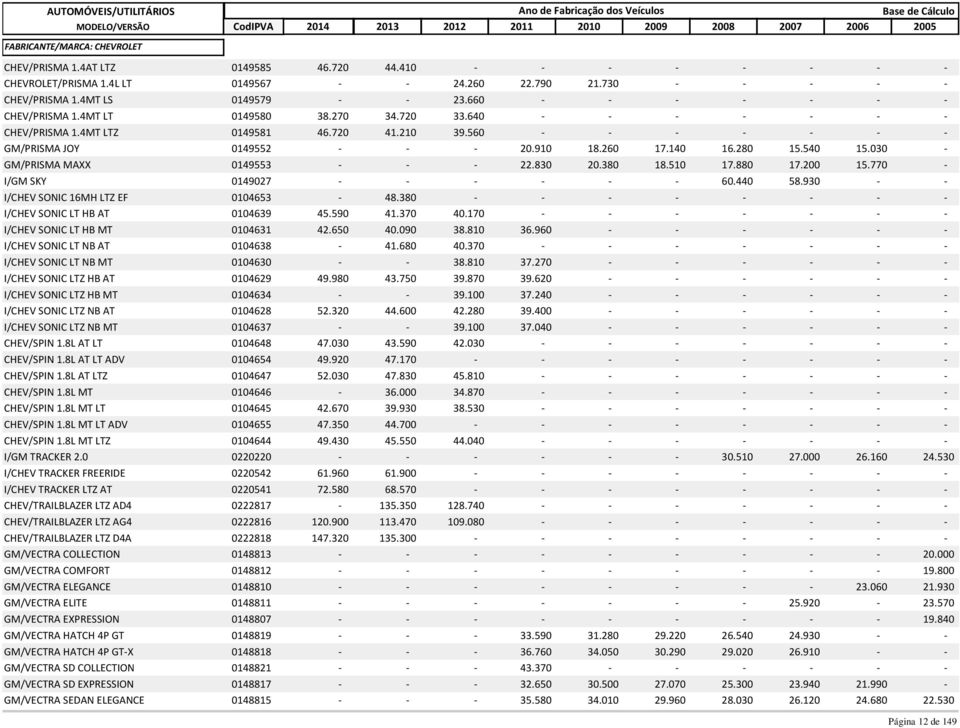 280 15.540 15.030 - GM/PRISMA MAXX 0149553 - - - 22.830 20.380 18.510 17.880 17.200 15.770 - I/GM SKY 0149027 - - - - - - 60.440 58.930 - - I/CHEV SONIC 16MH LTZ EF 0104653-48.