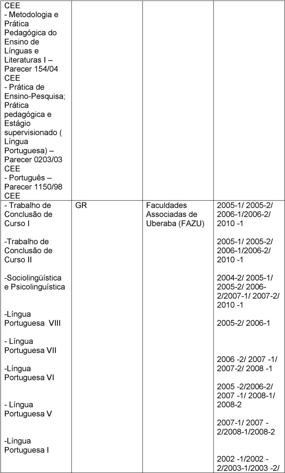 Conclusão de Curso II 2005-1/ 2005-2/ 2006-1/2006-2/ -Sociolingüística e Psicolinguística Portuguesa VIII 2004-2/ 2005-1/ 2005-2/ 2006-2/2007-1/ 2007-2/ 2005-2/ 2006-1 - Língua