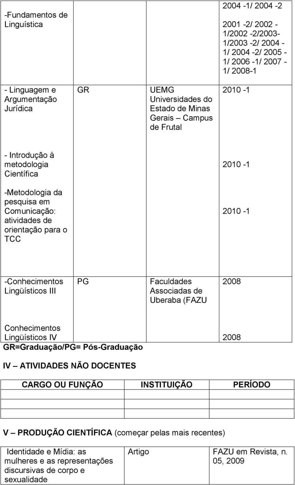 -Conhecimentos Lingüísticos III PG Faculdades Associadas de Uberaba (FAZU 2008 Conhecimentos Lingüísticos IV =Graduação/PG= Pós-Graduação 2008 IV ATIVIDADES NÃO DOCENTES