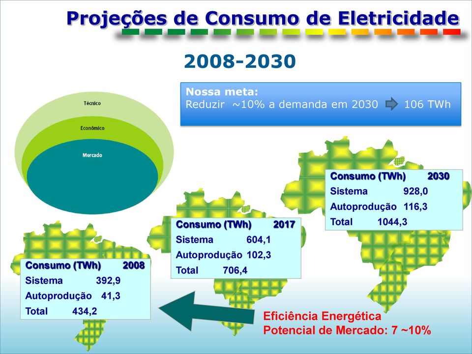 (TWh) 2017 Sistema 604,1 Autoprodução 102,3 Total 706,4 Consumo (TWh) 2030 Sistema