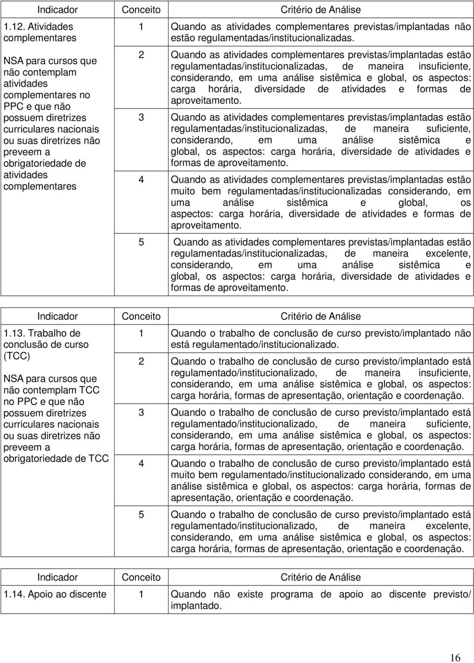2 Quando as atividades complementares previstas/implantadas estão regulamentadas/institucionalizadas, de maneira insuficiente, considerando, em uma análise sistêmica e global, os aspectos: carga