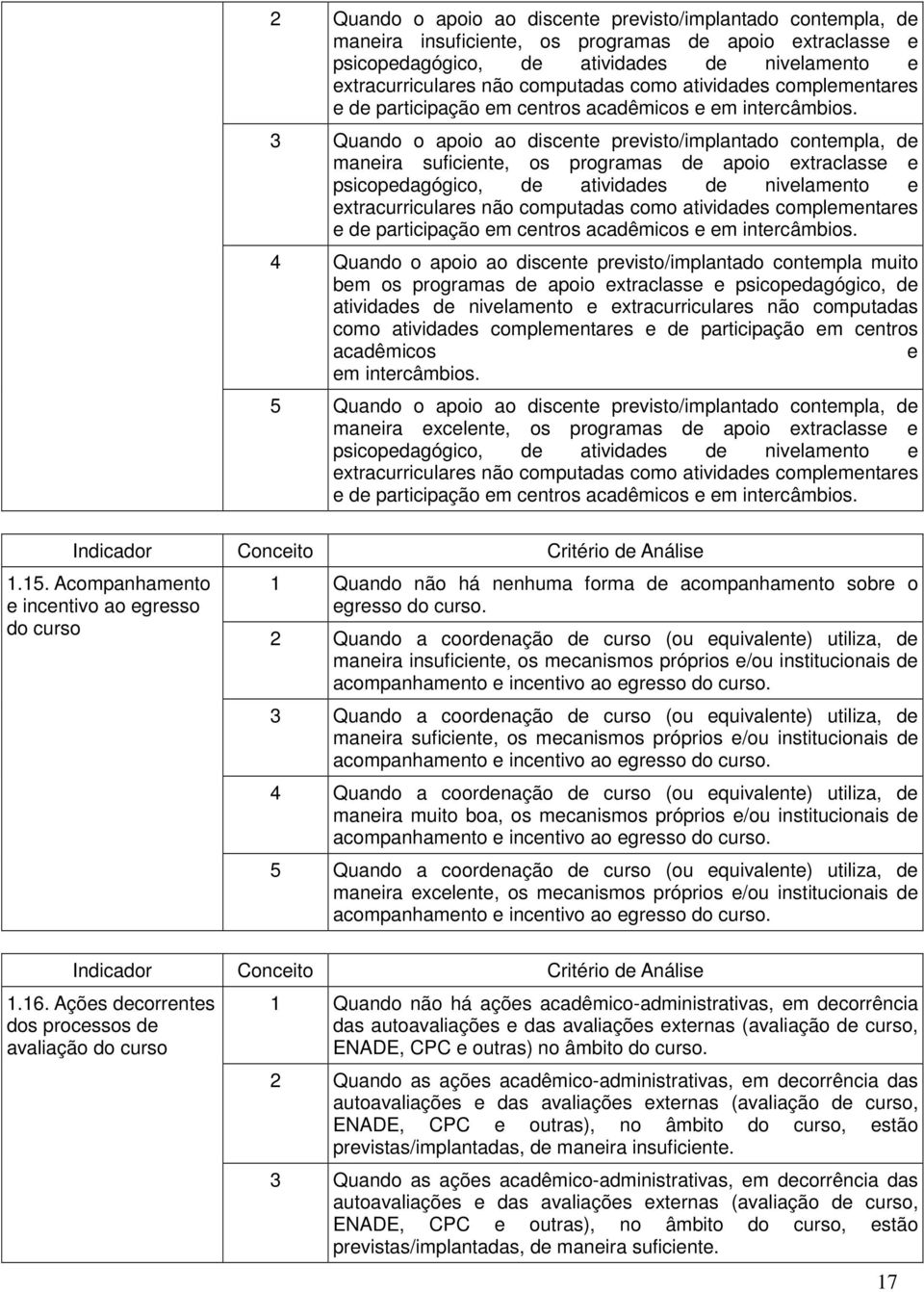 3 Quando o apoio ao discente previsto/implantado contempla, de maneira suficiente, os programas de apoio extraclasse e psicopedagógico, de atividades de nivelamento e extracurriculares não  4 Quando