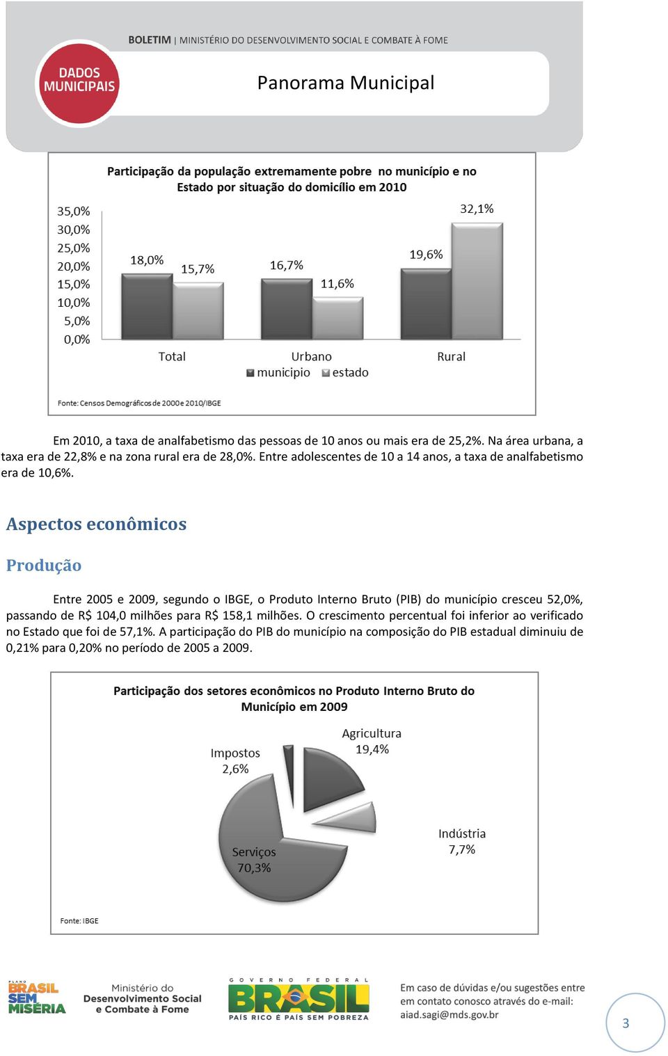 Aspectos econômicos Produção Entre 2005 e 2009, segundo o IBGE, o Produto Interno Bruto (PIB) do município cresceu 52,0%, passando de R$ 104,0