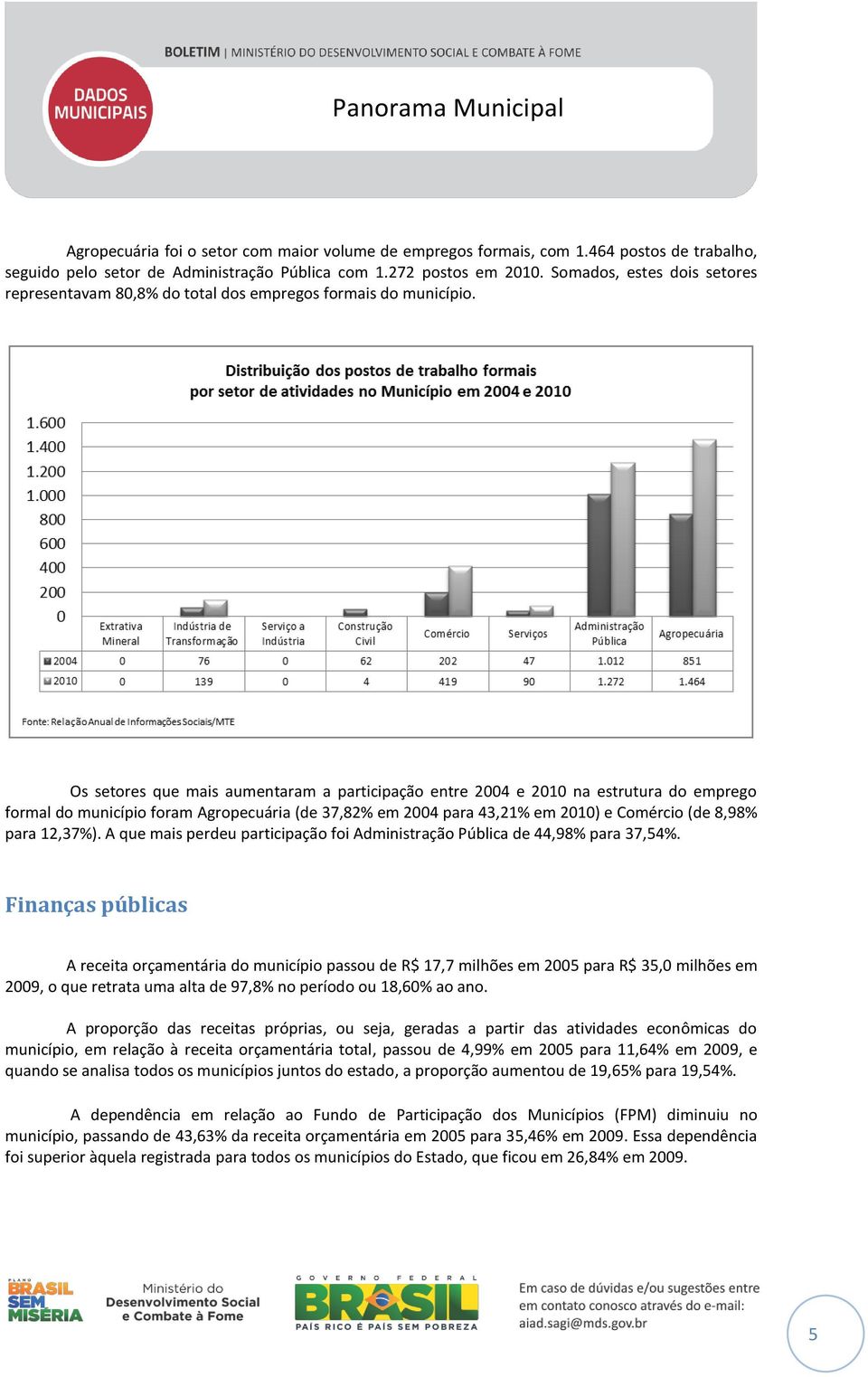 Os setores que mais aumentaram a participação entre 2004 e 2010 na estrutura do emprego formal do município foram Agropecuária (de 37,82% em 2004 para 43,21% em 2010) e Comércio (de 8,98% para