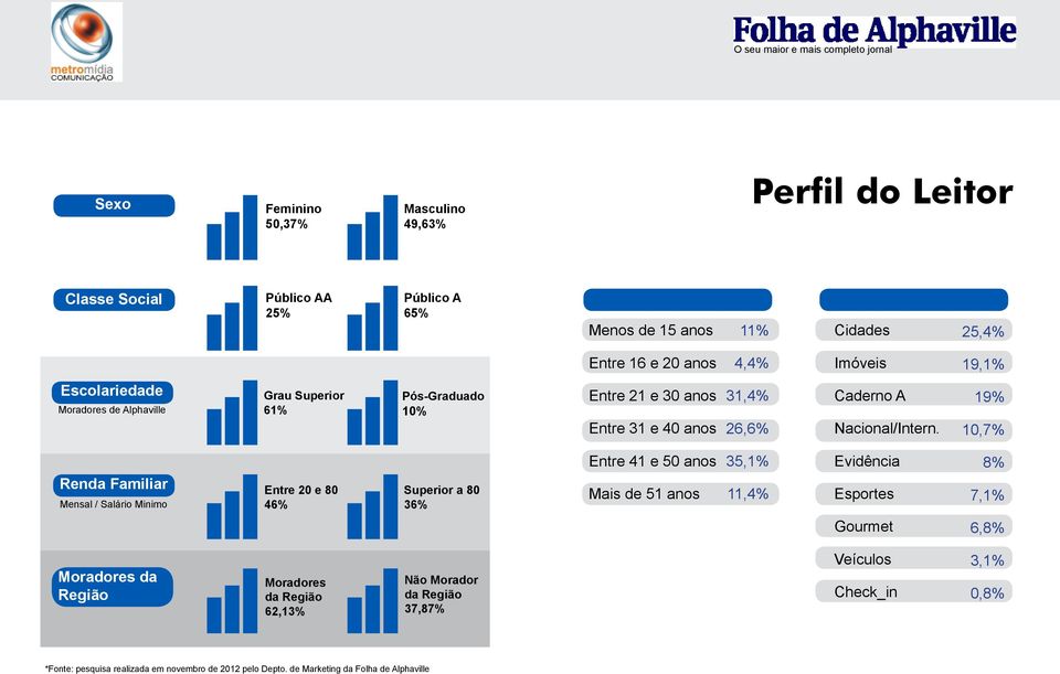 19% 10,7% Renda Familiar Mensal / Salário Minimo Entre 20 e 80 46% Superior a 80 36% Entre 41 e 50 anos Mais de 51 anos 35,1% 11,4% Evidência Esportes 8% 7,1% Gourmet 6,8%