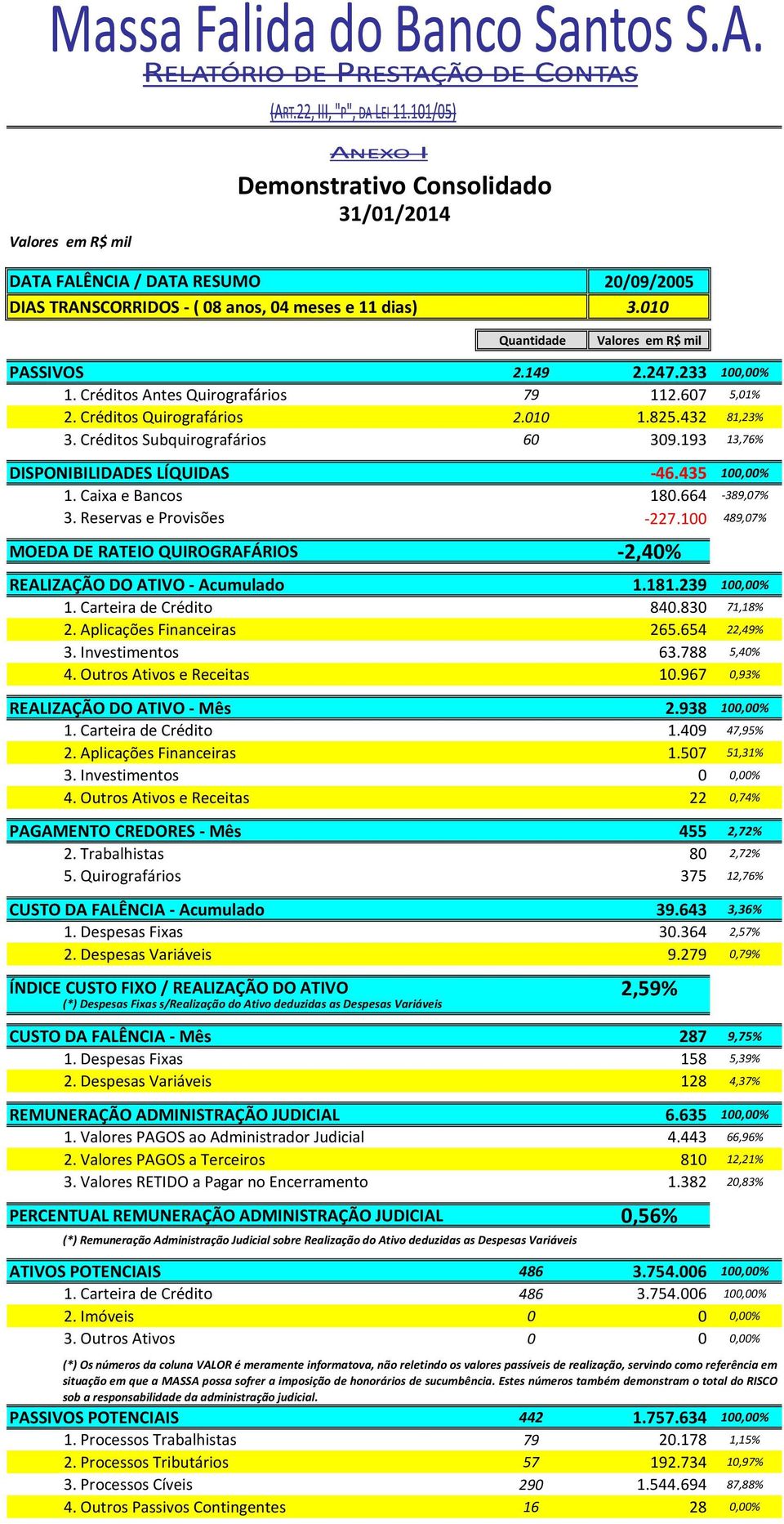 435 100,00% 1. Caixa e Bancos 180.664-389,07% 3. Reservas e Provisões -227.100 489,07% MOEDA DE RATEIO QUIROGRAFÁRIOS -2,40% REALIZAÇÃO DO ATIVO - Acumulado 1.181.239 100,00% 1.