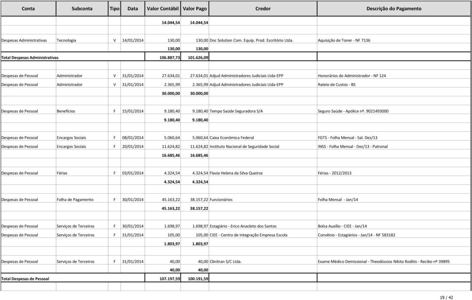 634,01 Adjud Administradores Judiciais Ltda-EPP Honorários do Administrador - NF 124 Despesas de Pessoal Administrador V 31/01/2014 2.365,99 2.