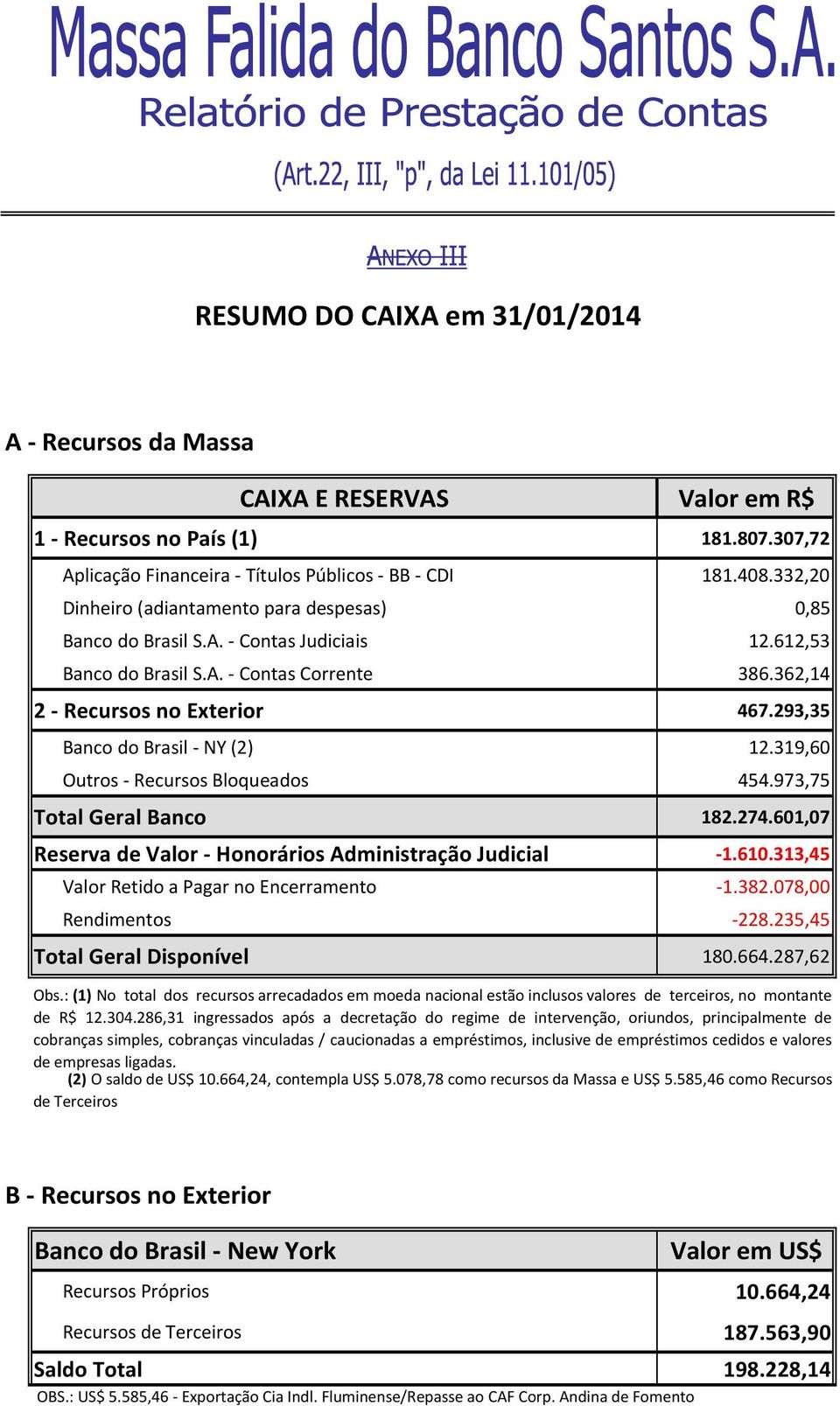 293,35 Banco do Brasil - NY (2) 12.319,60 Outros - Recursos Bloqueados 454.973,75 Total Geral Banco 182.274.601,07 Reserva de Valor - Honorários Administração Judicial -1.610.