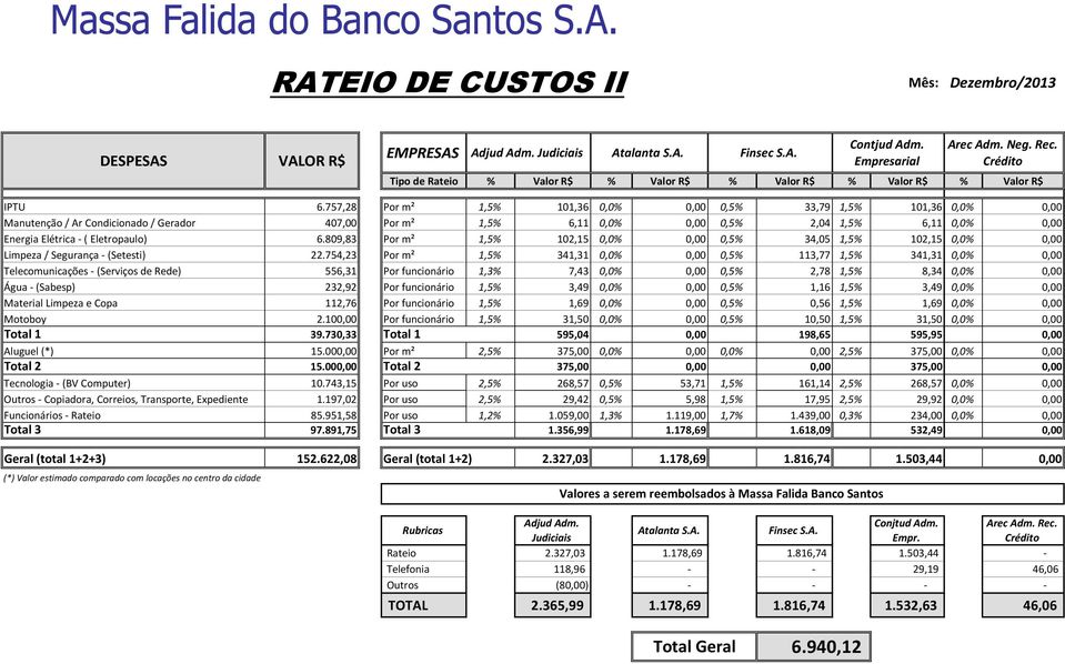 757,28 Por m² 1,5% 101,36 0,0% 0,00 0,5% 33,79 1,5% 101,36 0,0% 0,00 Manutenção / Ar Condicionado / Gerador 407,00 Por m² 1,5% 6,11 0,0% 0,00 0,5% 2,04 1,5% 6,11 0,0% 0,00 Energia Elétrica -(