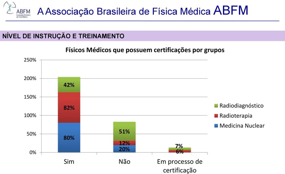 grupos 200% 42% 150% 100% 50% 0% 82% 80% 51% 12% 20% 7% 6% Sim Não