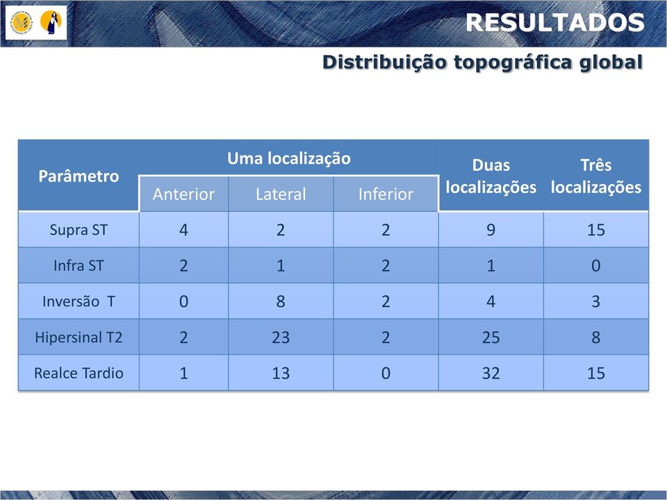 localizações Supra ST 4 2 2 9 15 Infra ST 2 1 2 1 0 Inversão