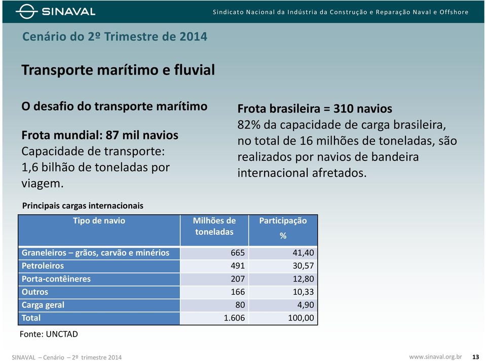 Frota brasileira = 310 navios 82% da capacidade de carga brasileira, no total de 16 milhões de toneladas, são realizados por navios de bandeira