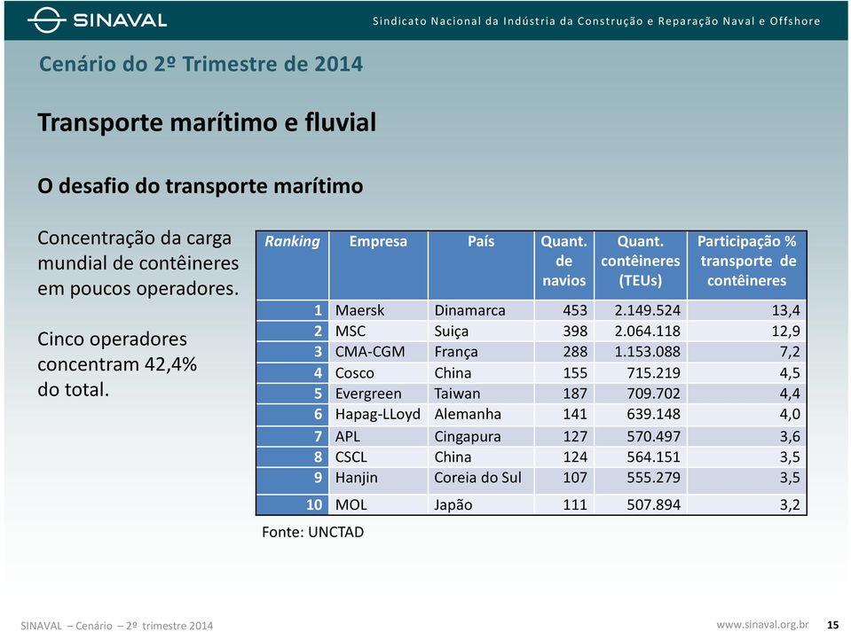 contêineres (TEUs) Participação % transporte de contêineres 1 Maersk Dinamarca 453 2.149.524 13,4 2 MSC Suiça 398 2.064.118 12,9 3 CMA CGM França 288 1.153.