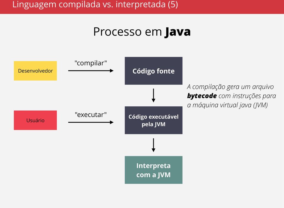 "compilar" "executar" Código fonte Código executável pela JVM