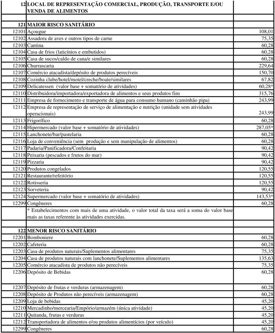 12108 Cozinha clube/hotel/motel/creche/boate/similares 67,82 12109 Delicatessen (valor base + somatório de atividades) 60,28* 12110 Distribuidora/importadora/exportadora de alimentos e seus produtos