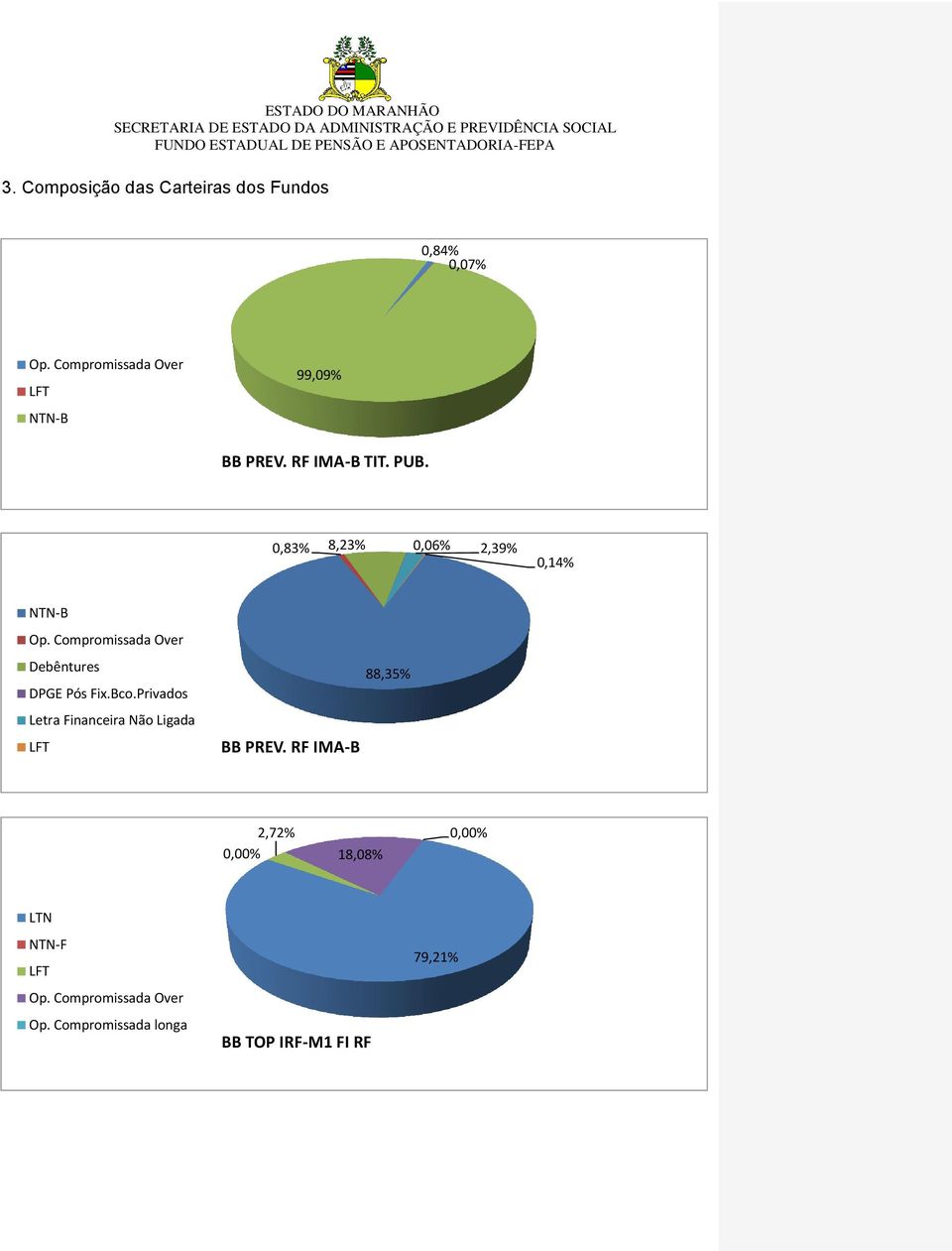 0,83% 8,23% 0,06% 2,39% 0,14% NTN-B Debêntures DPGE Pós Fix.Bco.