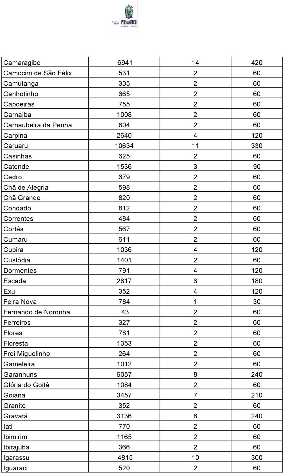 1401 2 60 Dormentes 791 4 120 Escada 2817 6 180 Exu 352 4 120 Feira Nova 784 1 30 Fernando de Noronha 43 2 60 Ferreiros 327 2 60 Flores 781 2 60 Floresta 1353 2 60 Frei Miguelinho 264 2 60