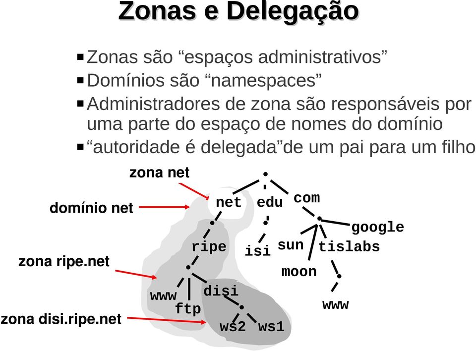 net Zonas e Delegação Zonas são espaços administrativos Domínios são namespaces