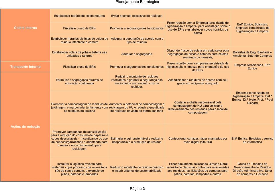 distintos de coleta do resíduo infectante e comum Adequar a separação de acordo com o tipo de resíduo Estabelecer coleta de pilha e bateria nas unidades e setores Adequar a segregação Transporte