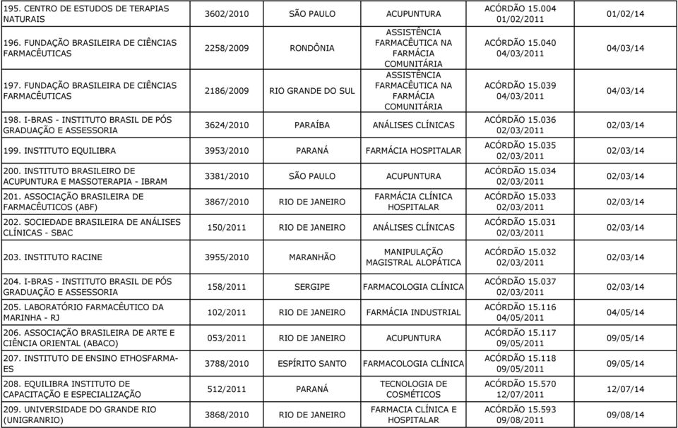 PARAÍBA ANÁLISES CLÍNICAS 199. INSTITUTO EQUILIBRA 3953/2010 PARANÁ HOSPITALAR 200. INSTITUTO BRASILEIRO DE ACUPUNTURA E MASSOTERAPIA - IBRAM 201. ASSOCIAÇÃO BRASILEIRA DE FARMACÊUTICOS (ABF) 202.